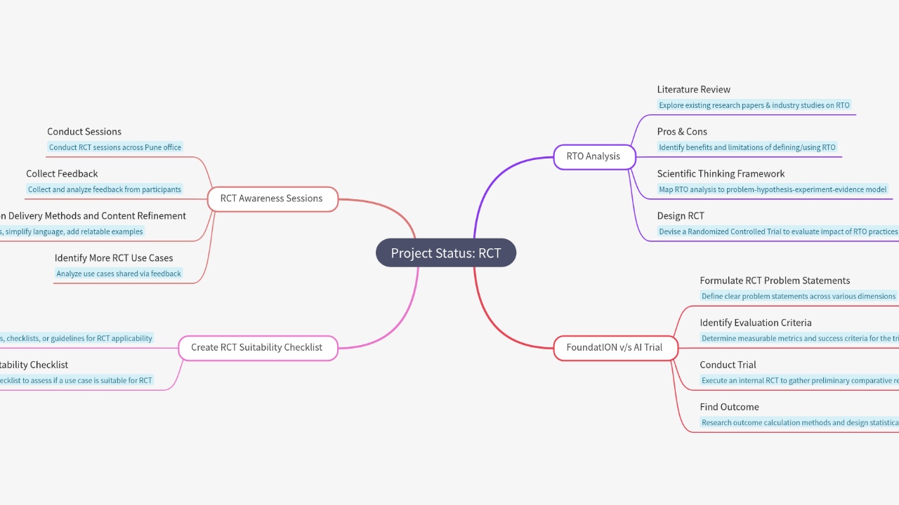 Mind Map:Project Status: RCT ...
