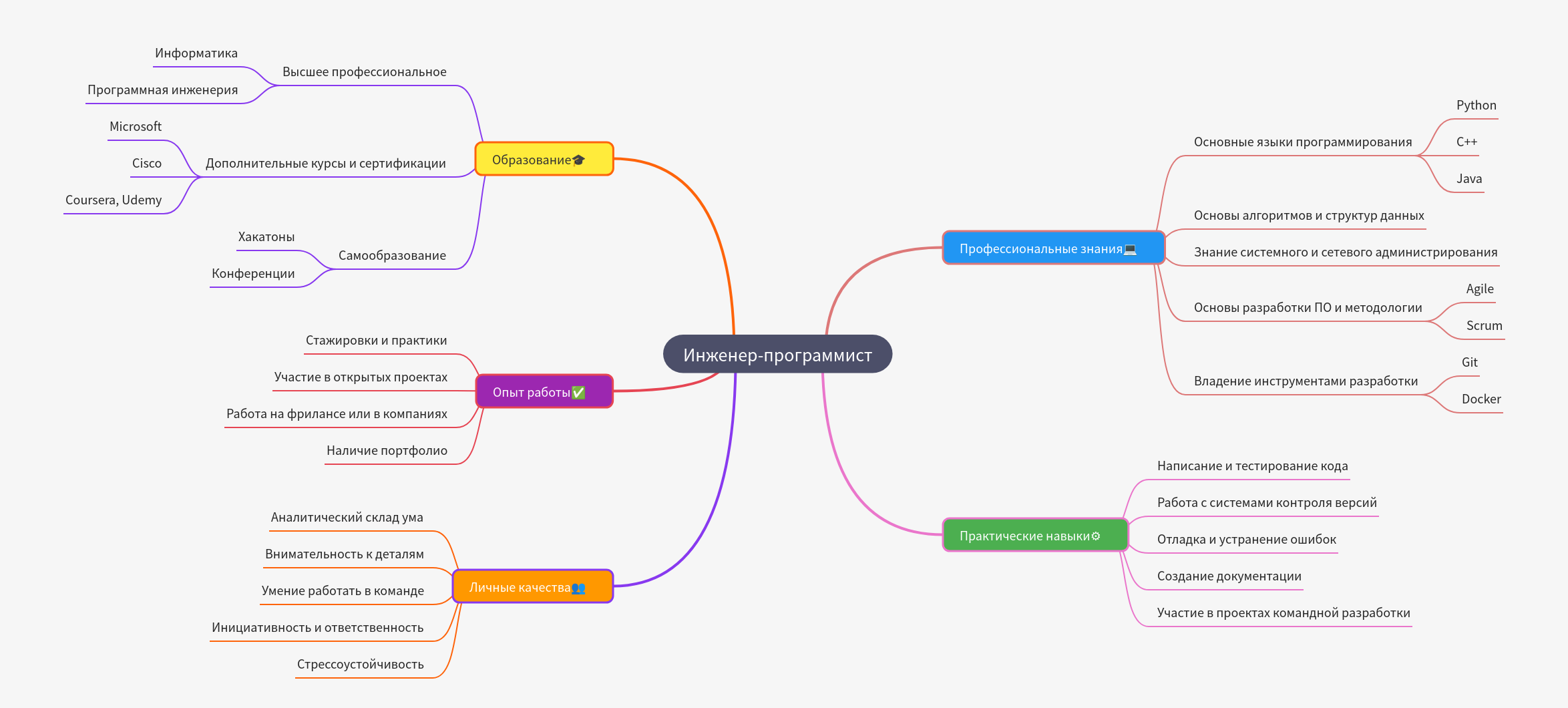 Software Engineer Requirements: Skills, Education, Experience
