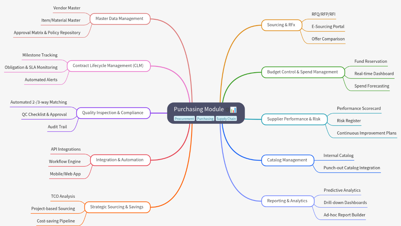 Mind Map:Purchasing Module ...