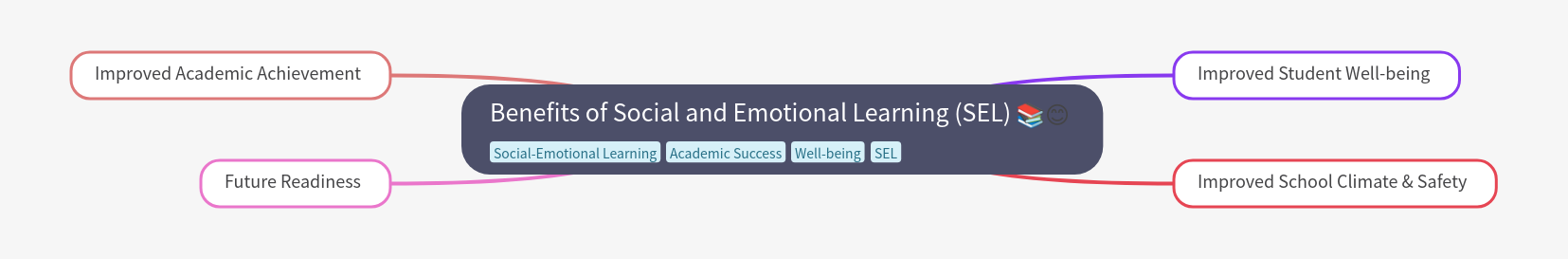 Benefits of Social and Emotional Learning (SEL)
