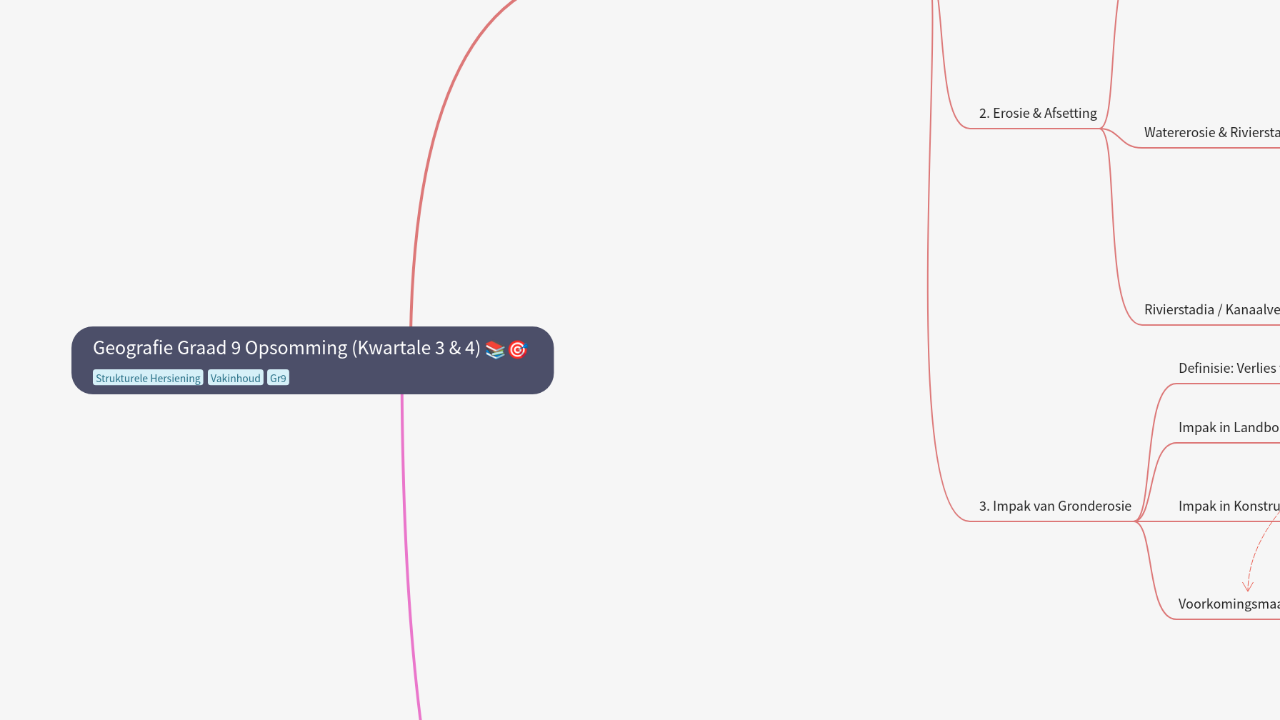 Mind Map:Geografie Graad 9 Opsomming (Kwartale 3 & 4) ...