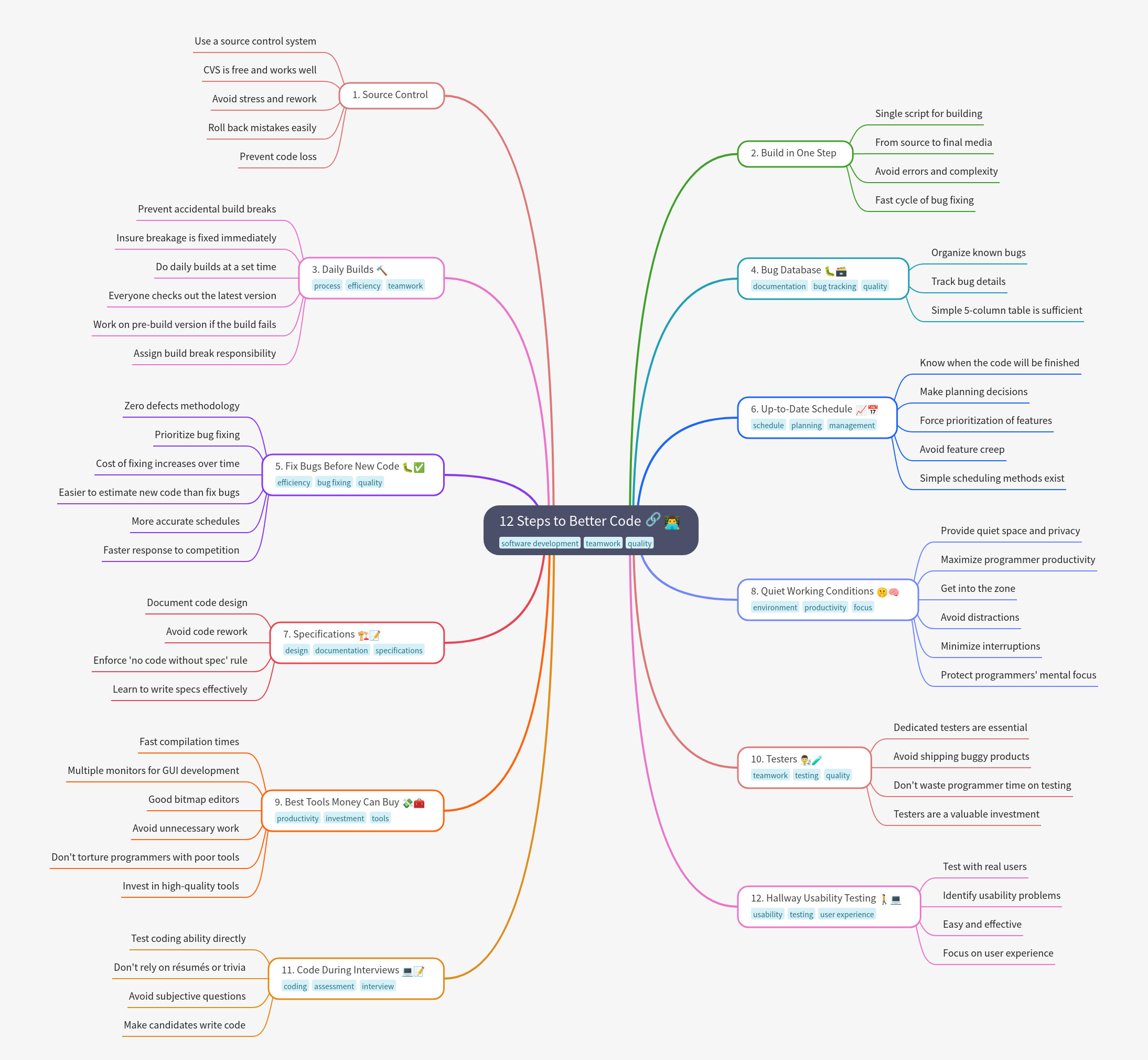 12 Steps to Better Code