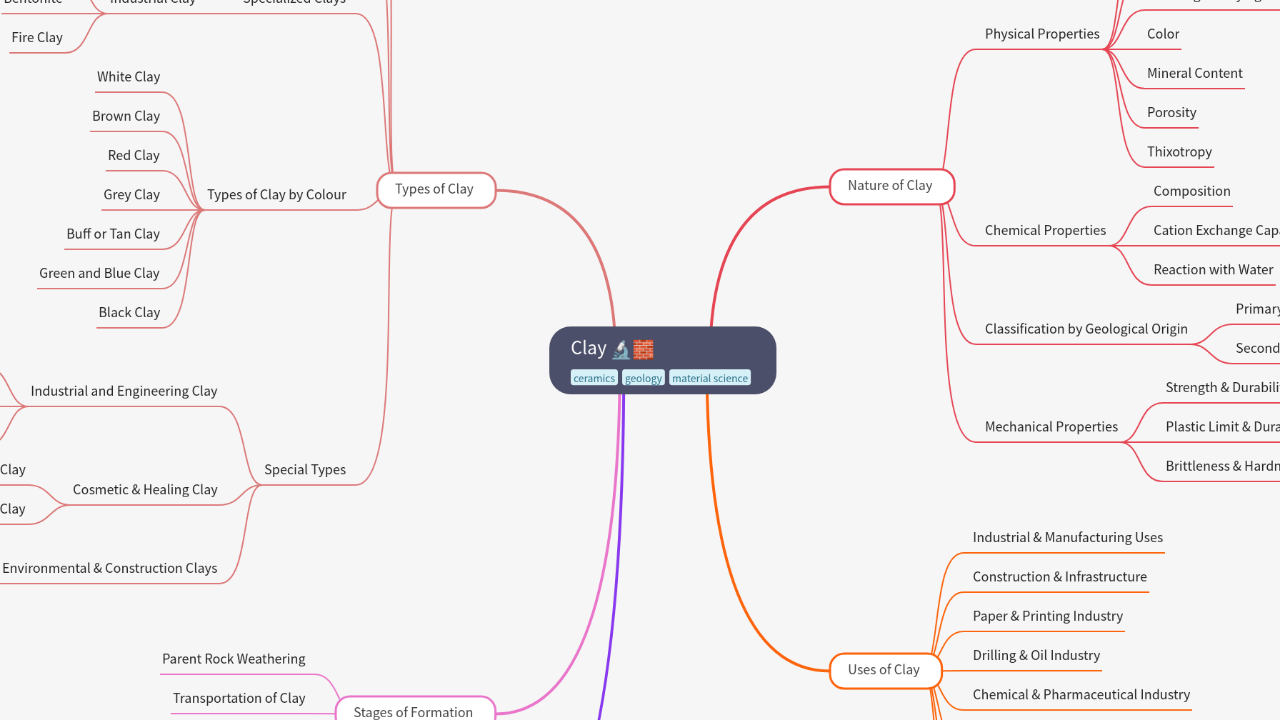 Mind Map:Clay ...