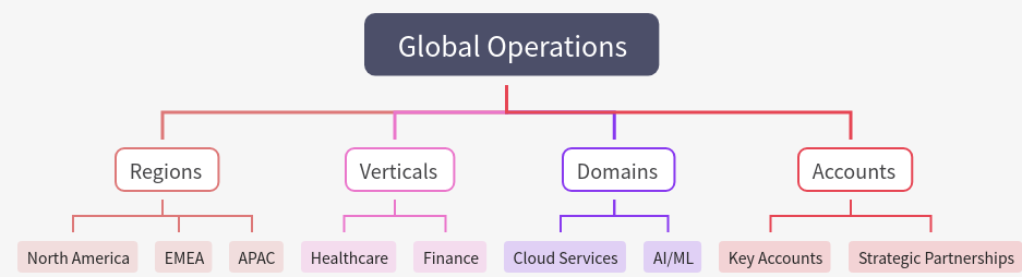 Optimizing Global Business Operations Structure