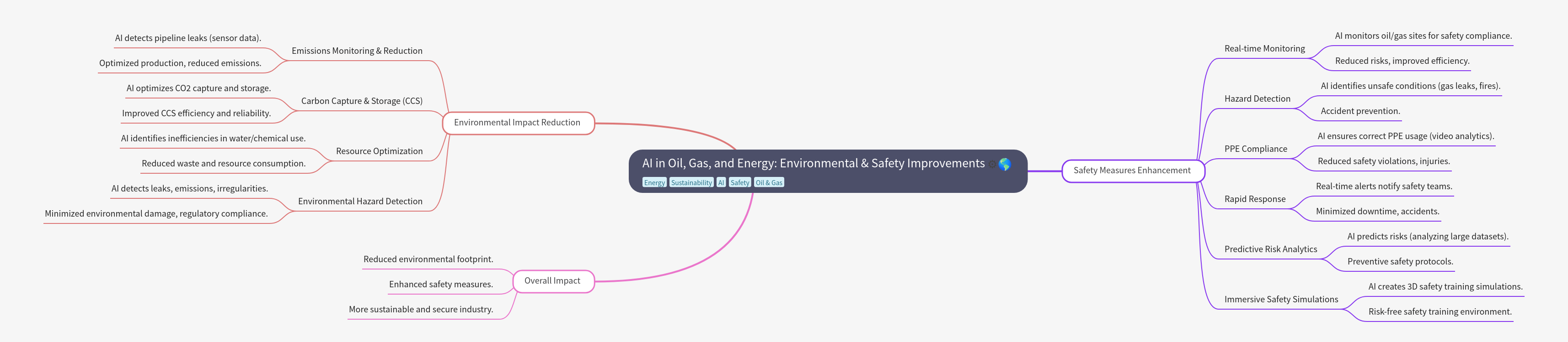 AI in Oil, Gas, and Energy: Environmental & Safety