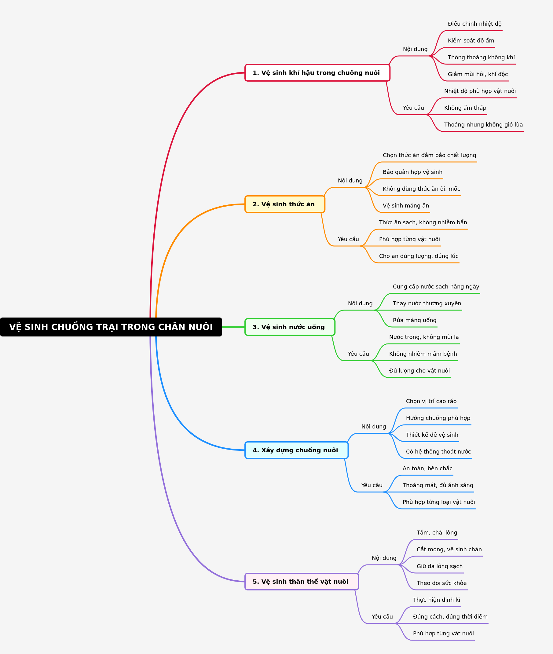 Optimizing Hygiene in Livestock Farming
