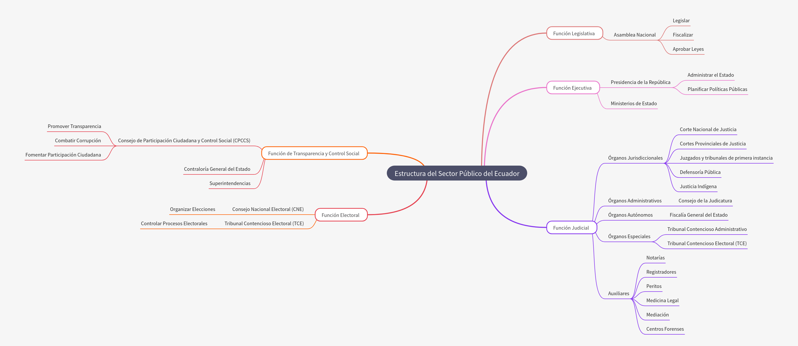 Ecuador's Public Sector Structure Explained