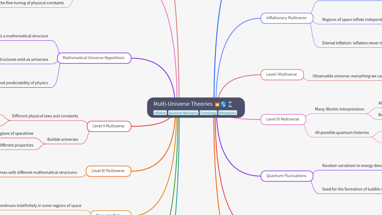 Mind Map:Multi-Universe Theories ...