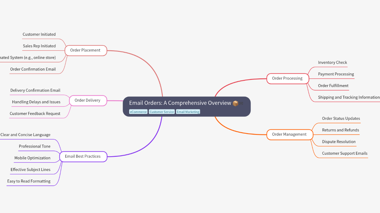 Mind Map:Email Orders: A Comprehensive Overview ...
