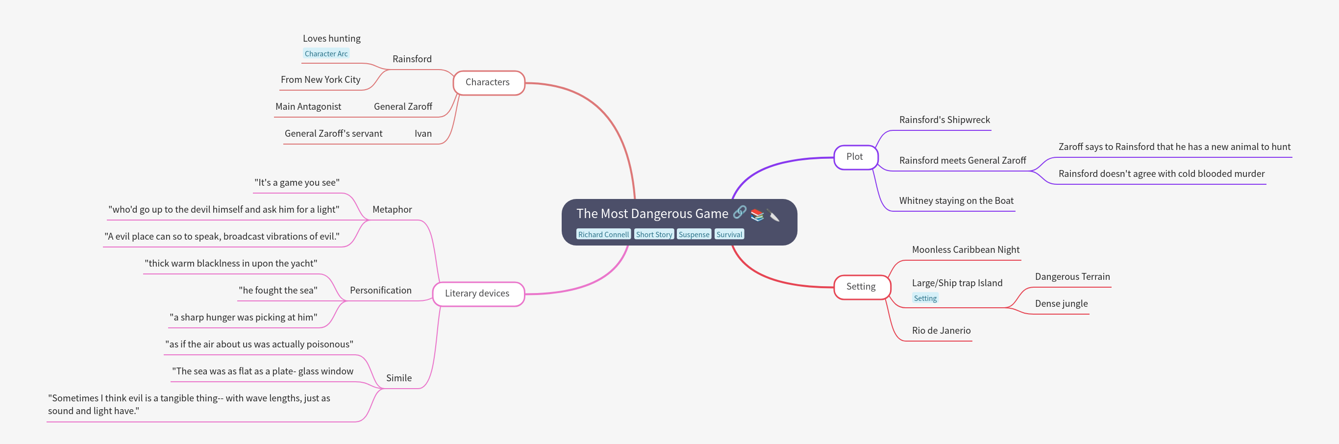 The Most Dangerous Game: Analysis & Summary