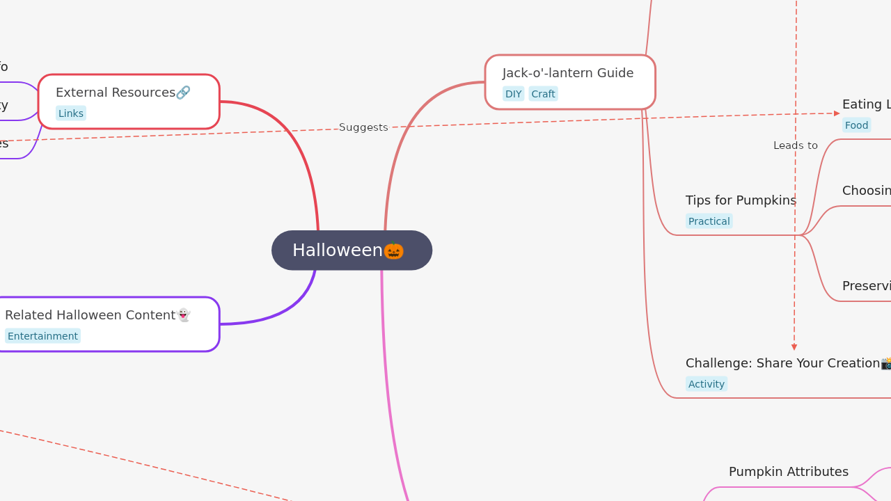 Mind Map:Halloween ...
