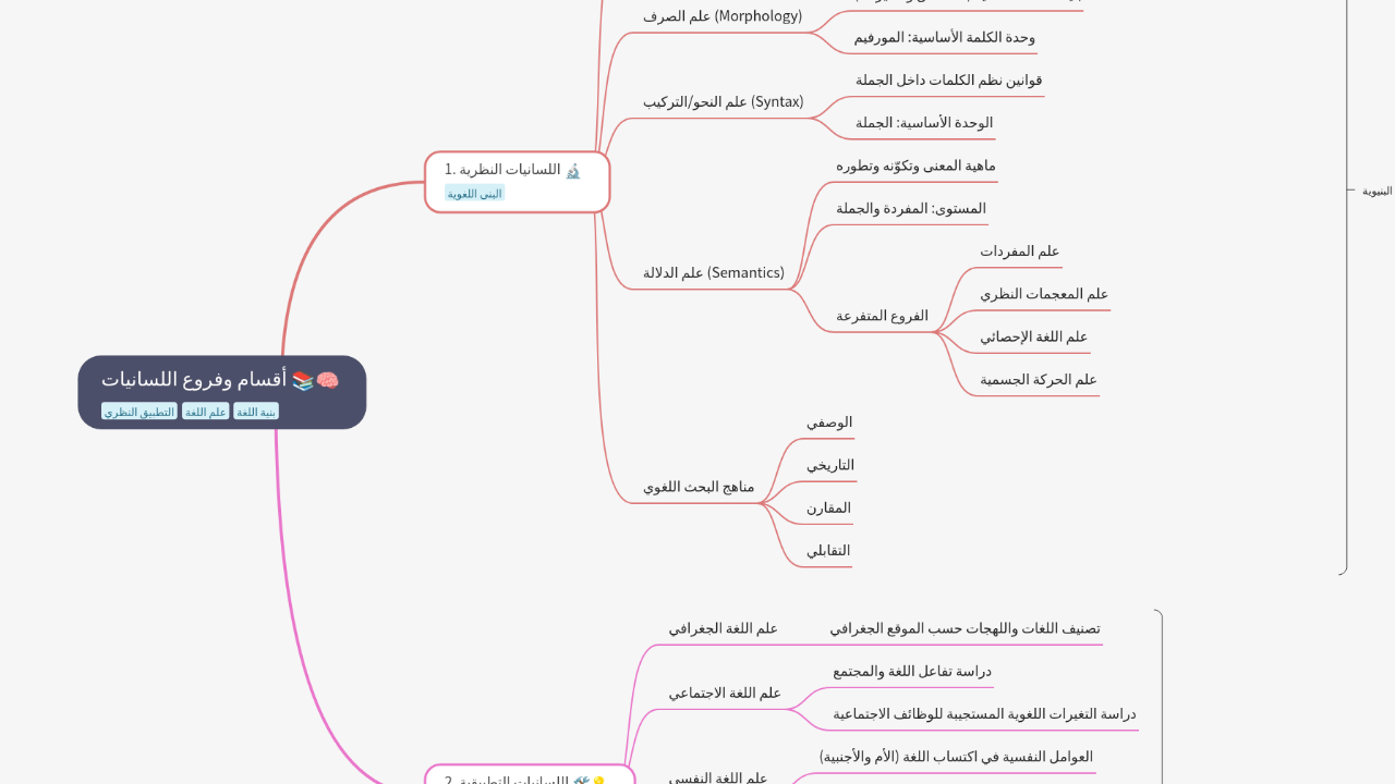 Mind Map:أقسام وفروع اللسانيات ...