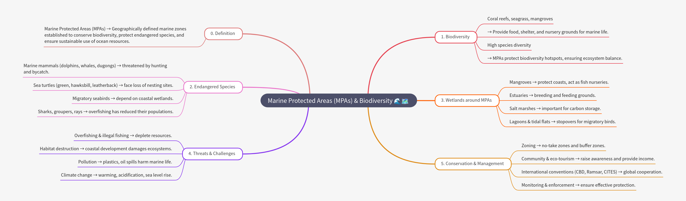 Marine Protected Areas (MPAs) and Biodiversity Conservation