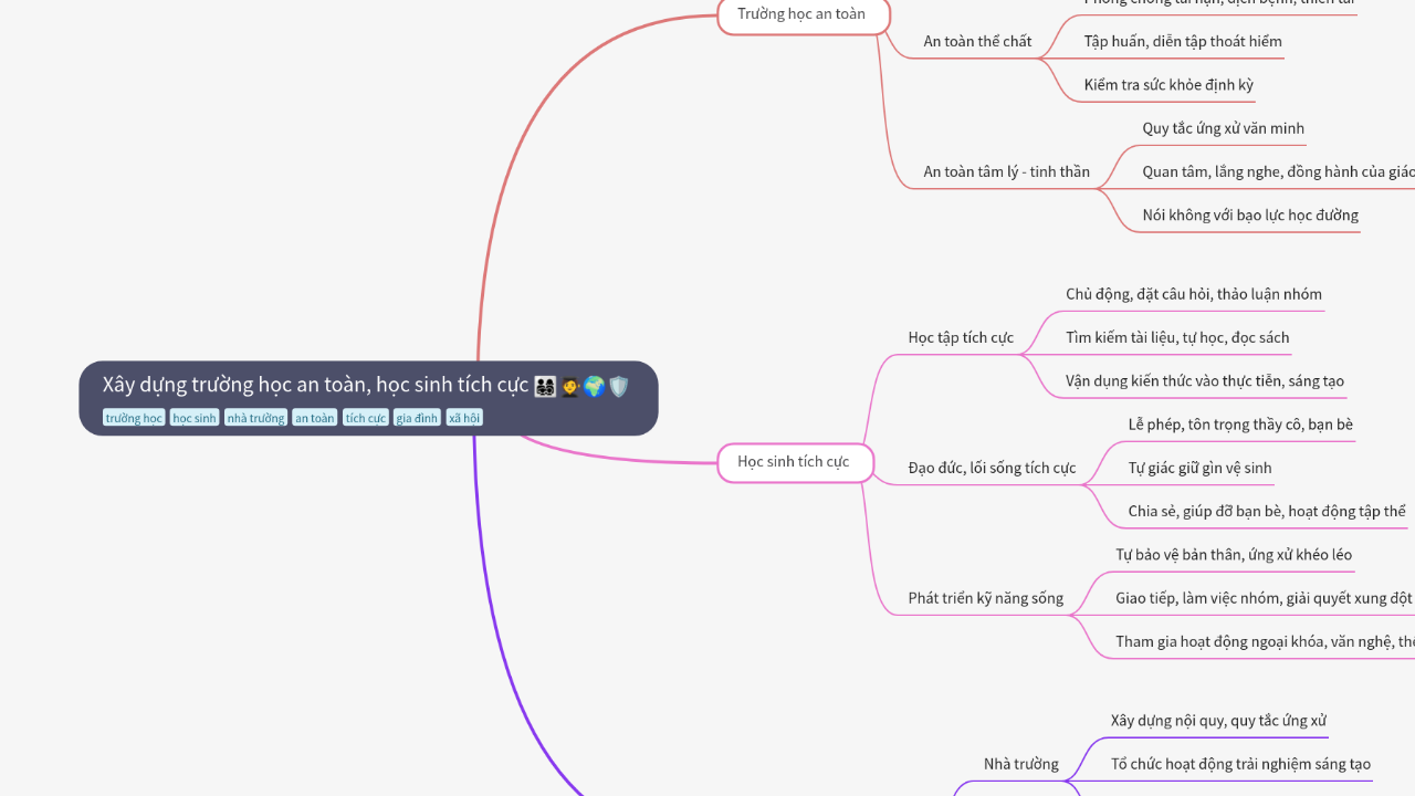 Mind Map:Xây dựng trường học an toàn, học sinh tích cực ...