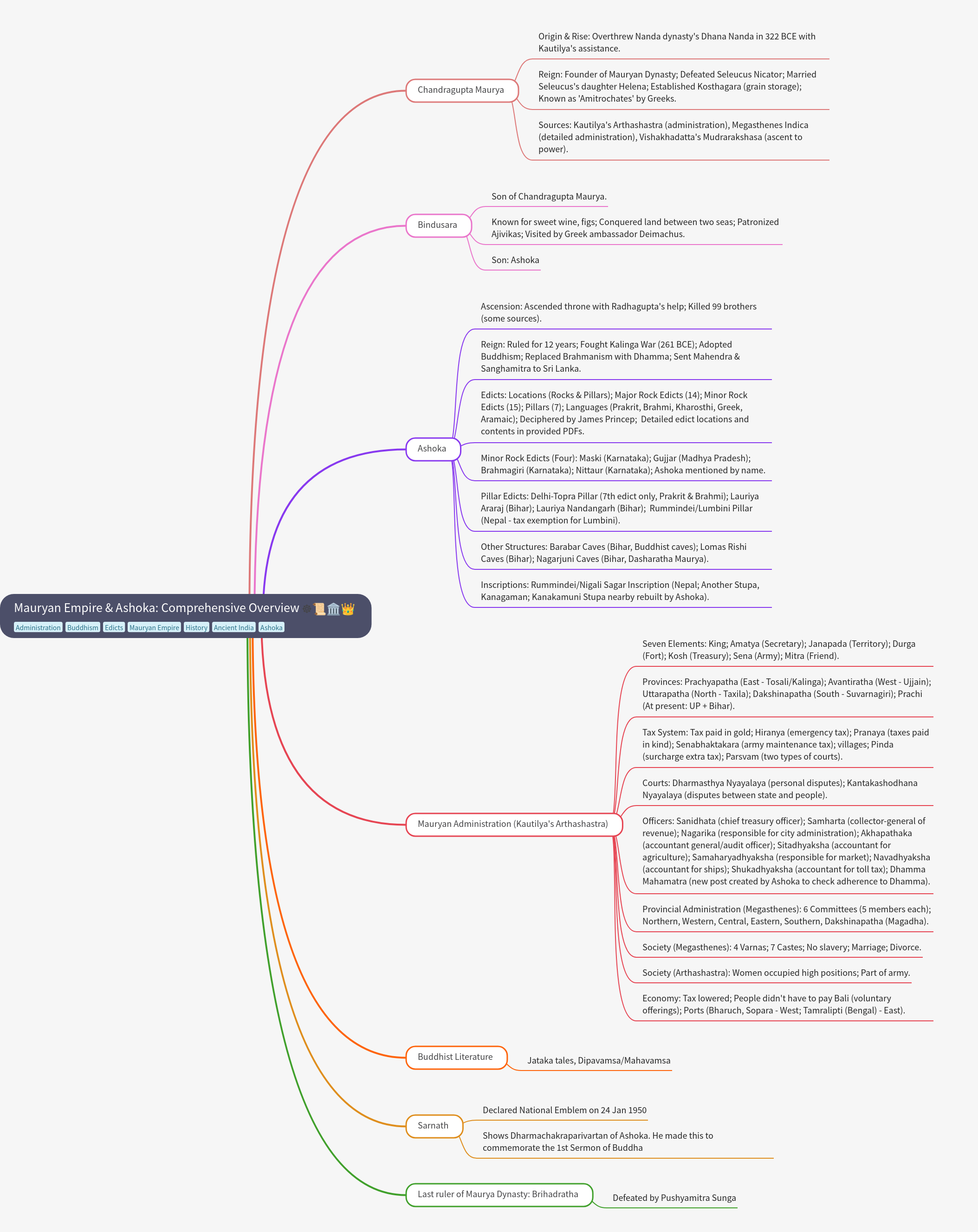 Mauryan Empire & Ashoka: A Comprehensive Overview