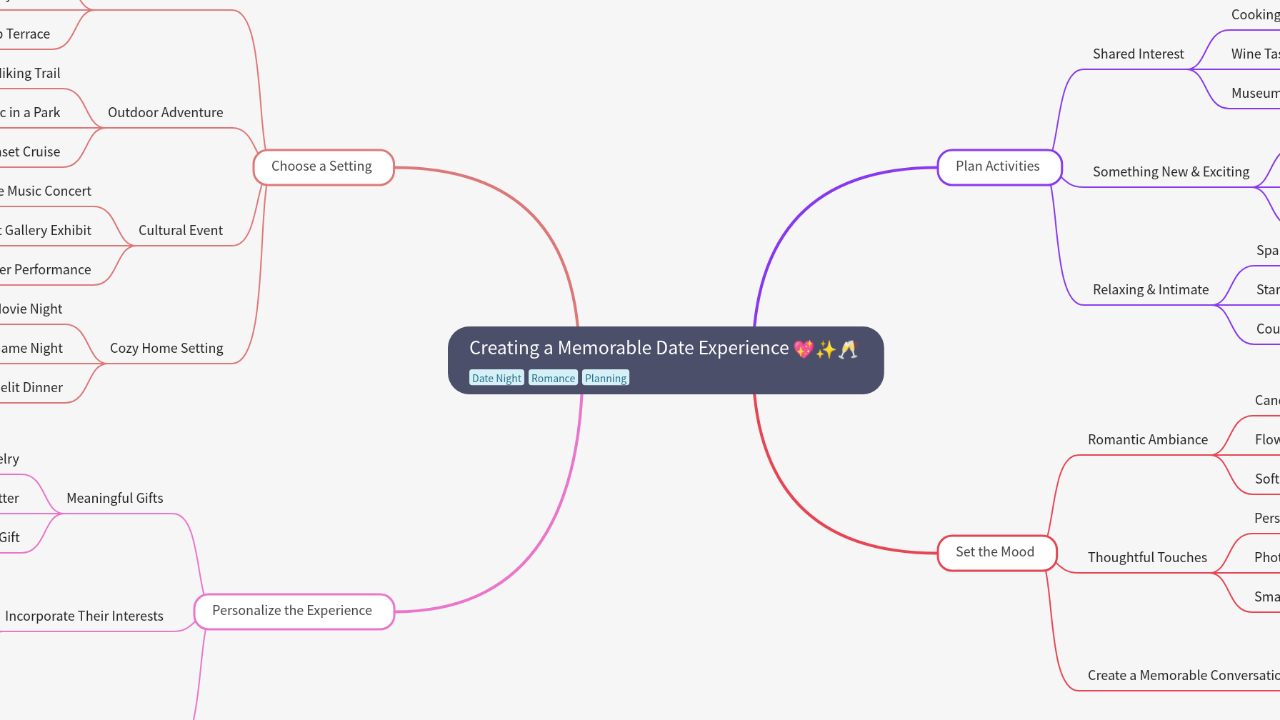 Mind Map:Creating a Memorable Date Experience ...