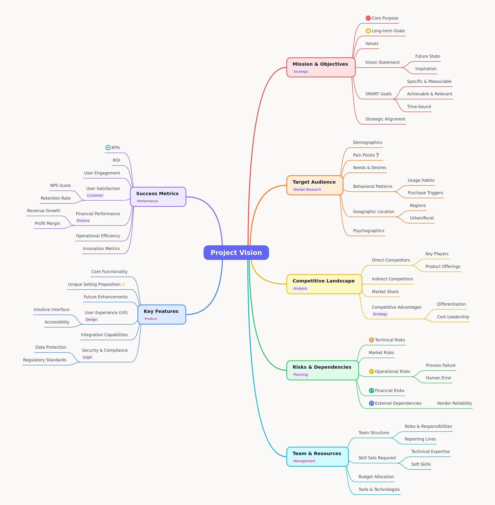 Crafting a Robust Project Vision