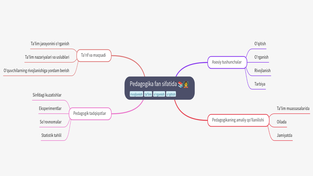 Mind Map:Pedagogika fan sifatida ...
