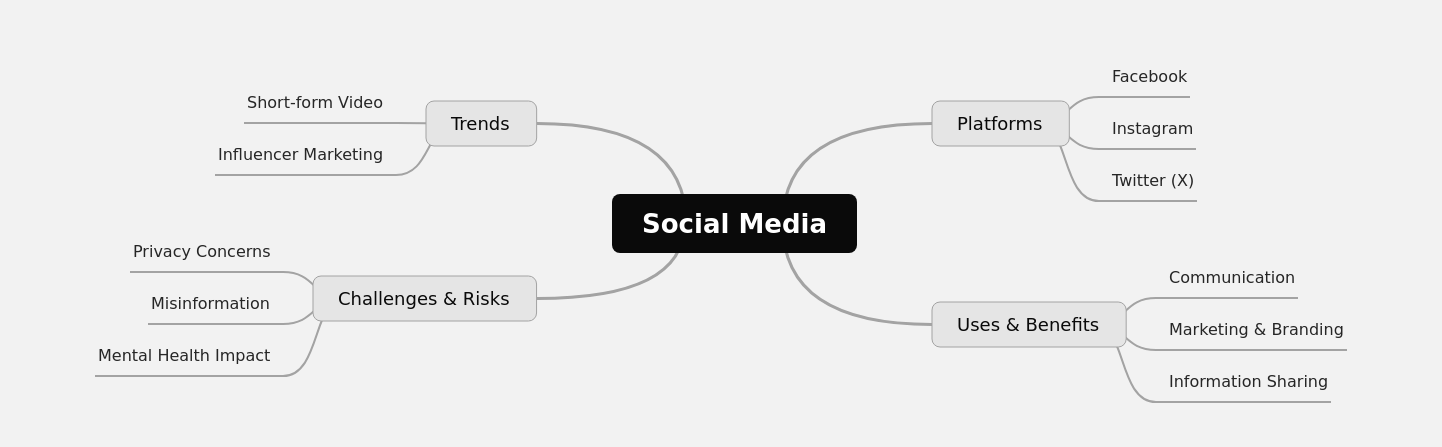 Social Media: Platforms, Benefits, Risks, and Trends