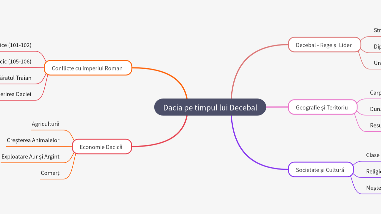 Mind Map:Dacia pe timpul lui Decebal ...