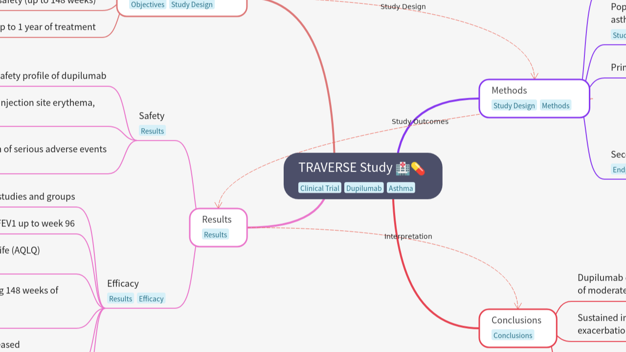 TRAVERSE Study