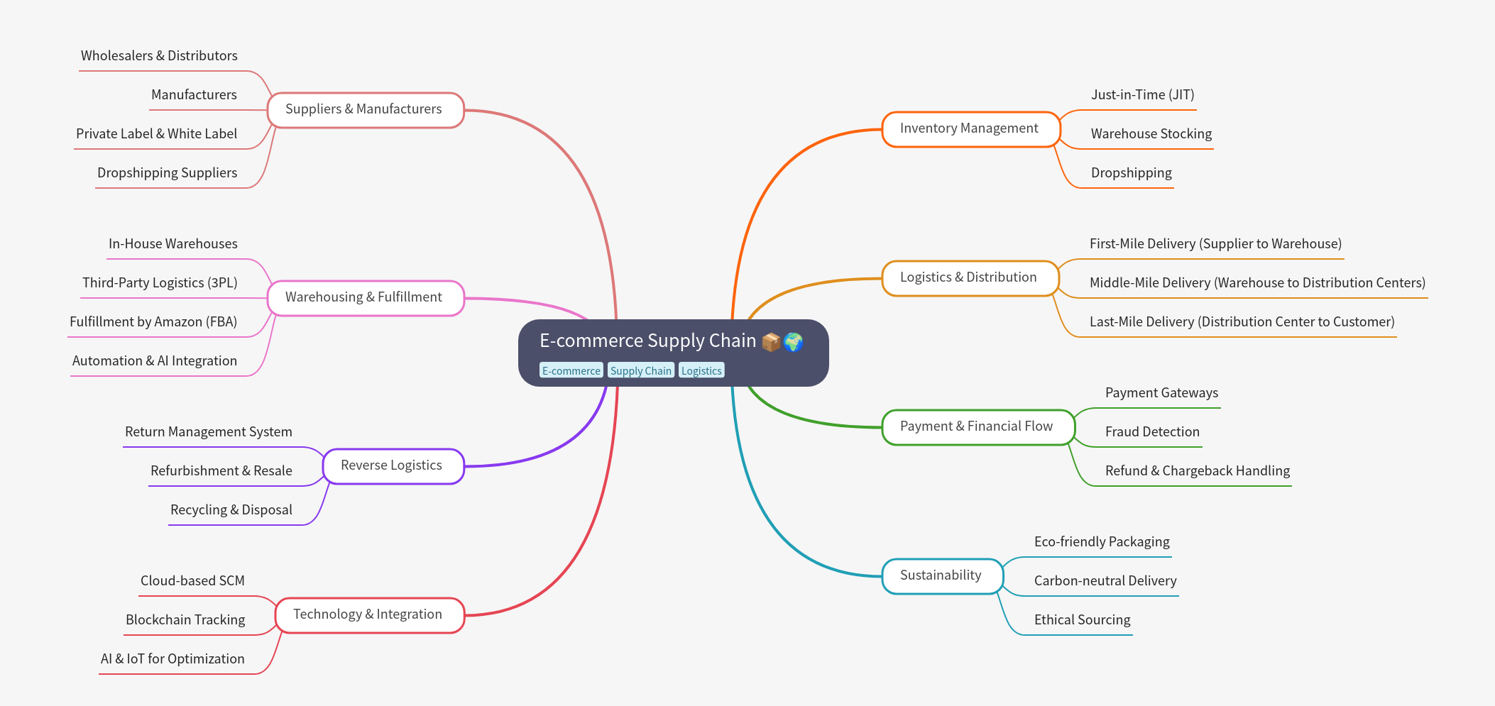 E-commerce Supply Chain Management Guide
