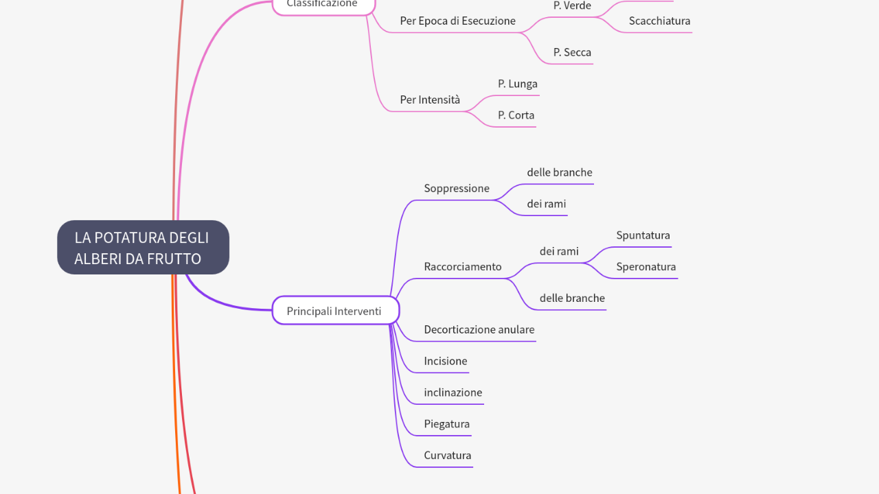 Mind Map:LA POTATURA DEGLI ALBERI DA FRUTTO ...
