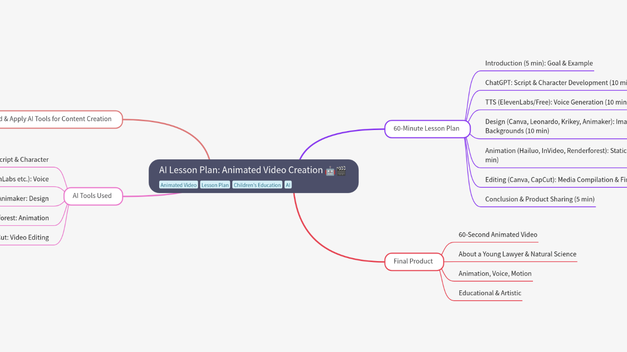 Mind Map:AI Lesson Plan: Animated Video Creation ...