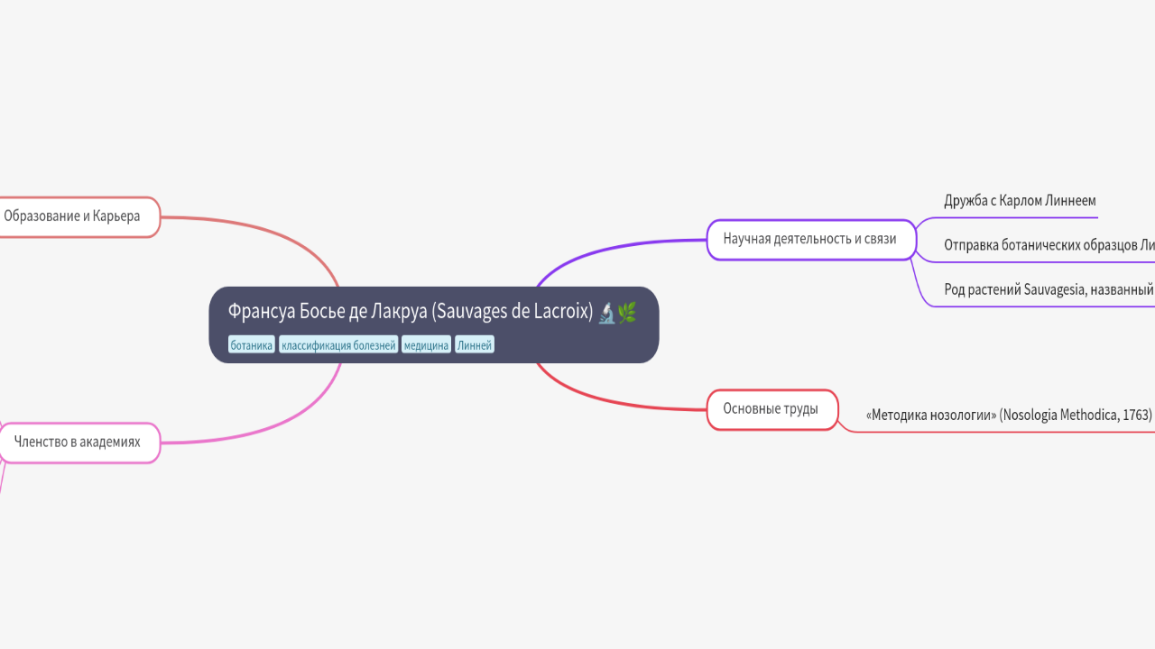 Mind Map:Франсуа Босье де Лакруа (Sauvages de Lacroix) ...