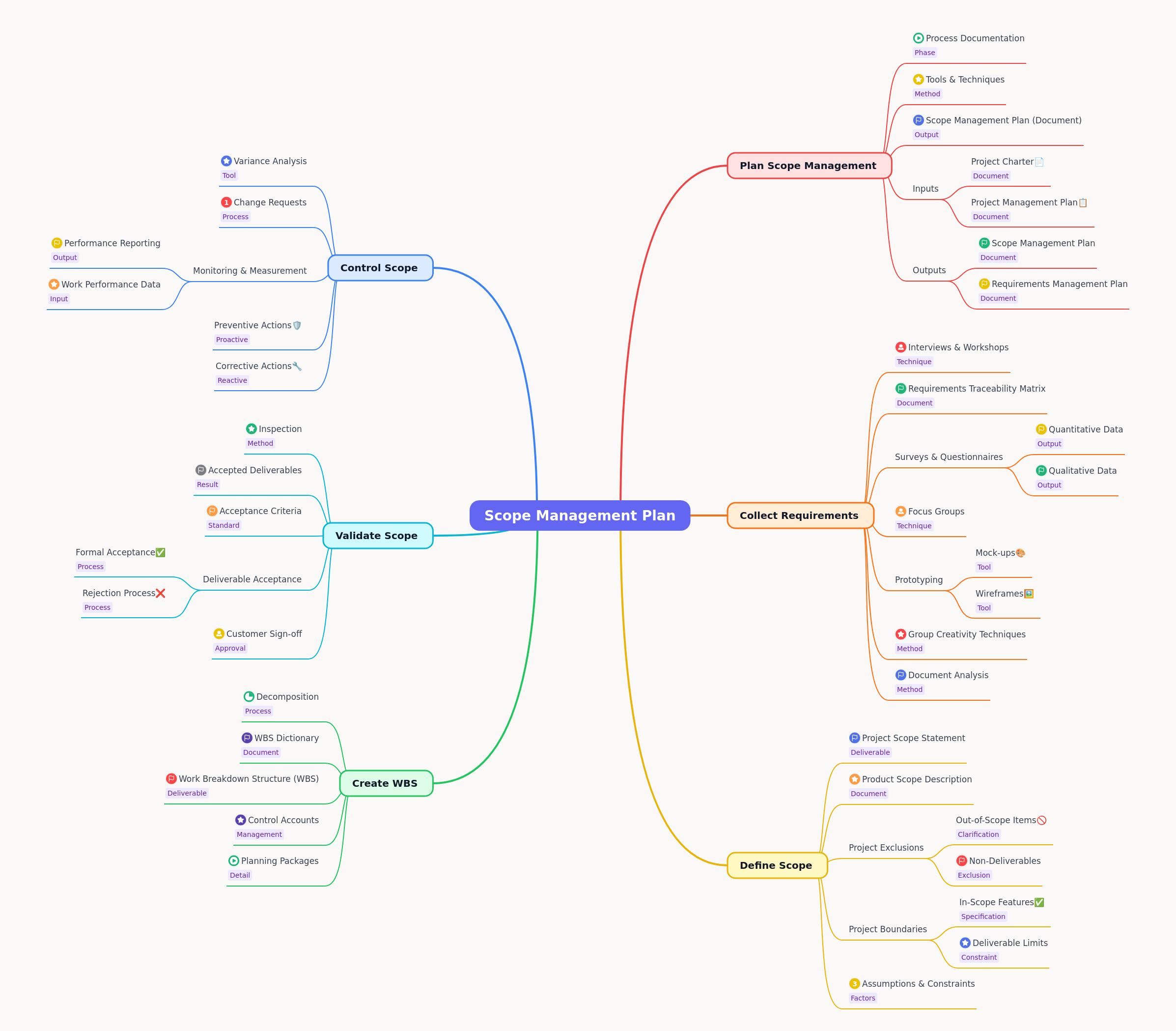 Scope Management Plan: A Project Guide