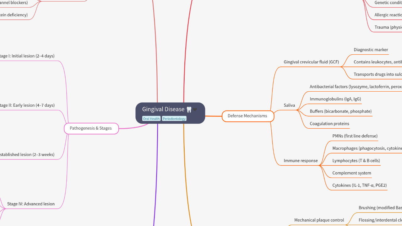 Mind Map:Gingival Disease ...