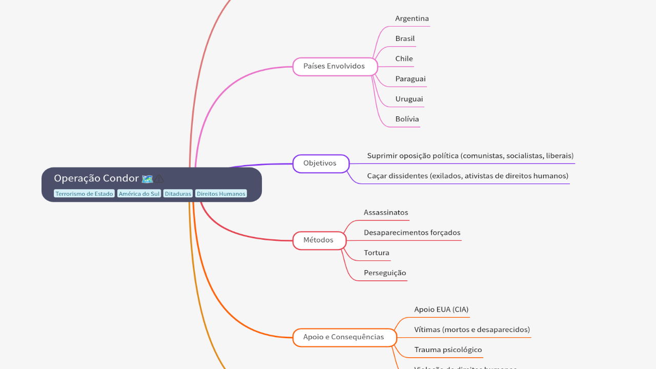 Mind Map:Operação Condor ...