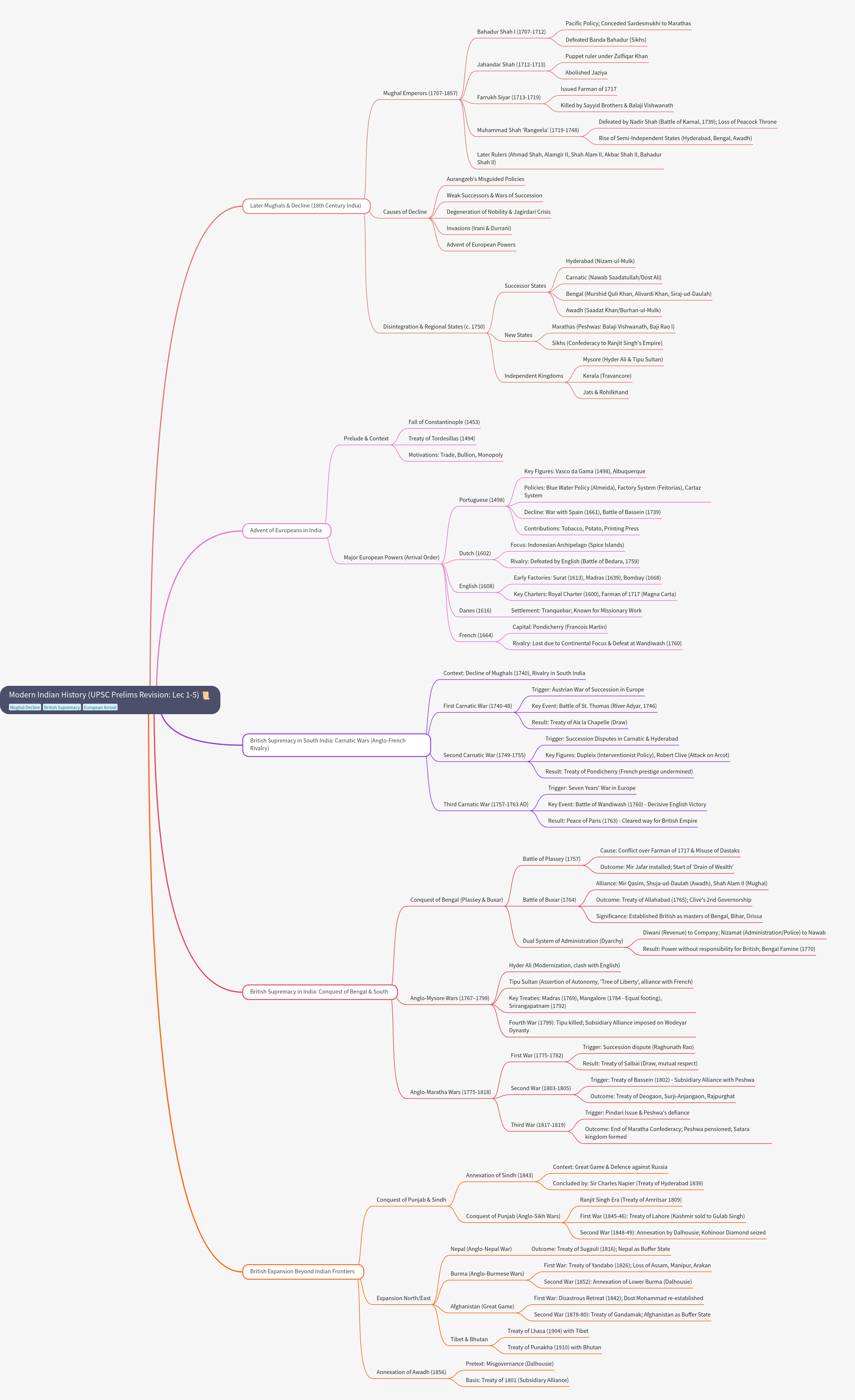 Decline of Mughals and Rise of British Supremacy in India