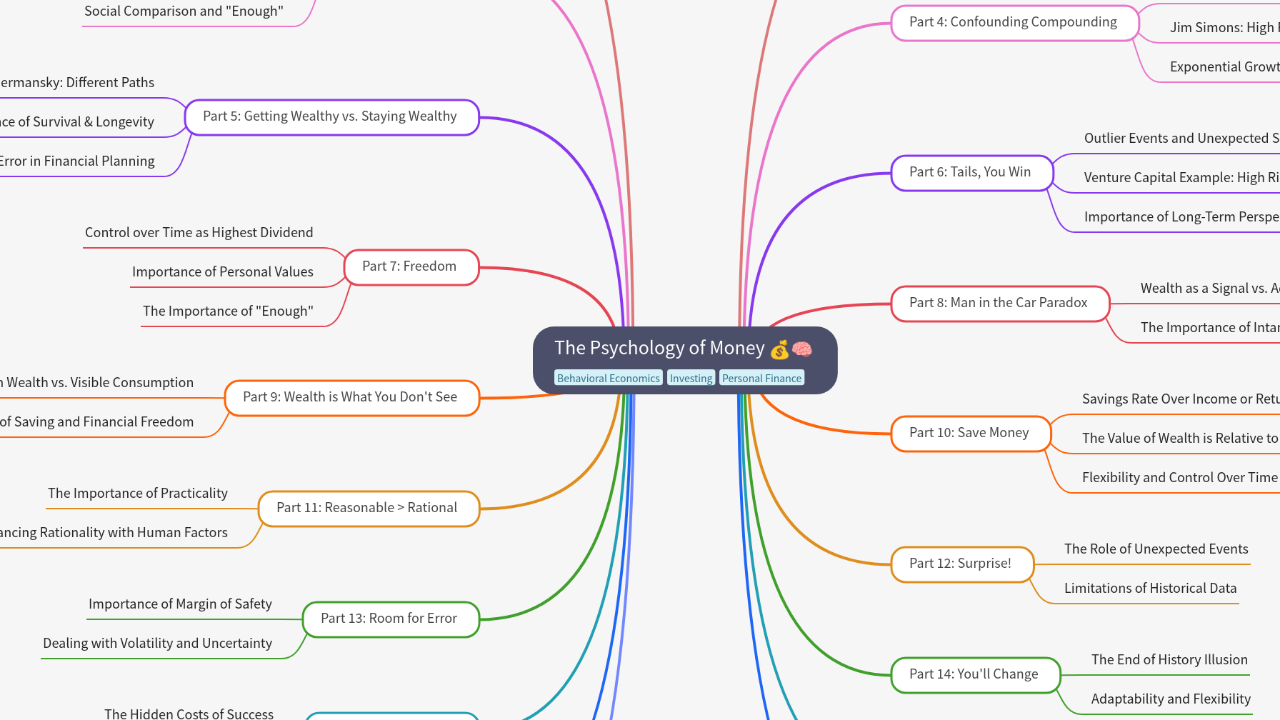Mind Map:The Psychology of Money ...