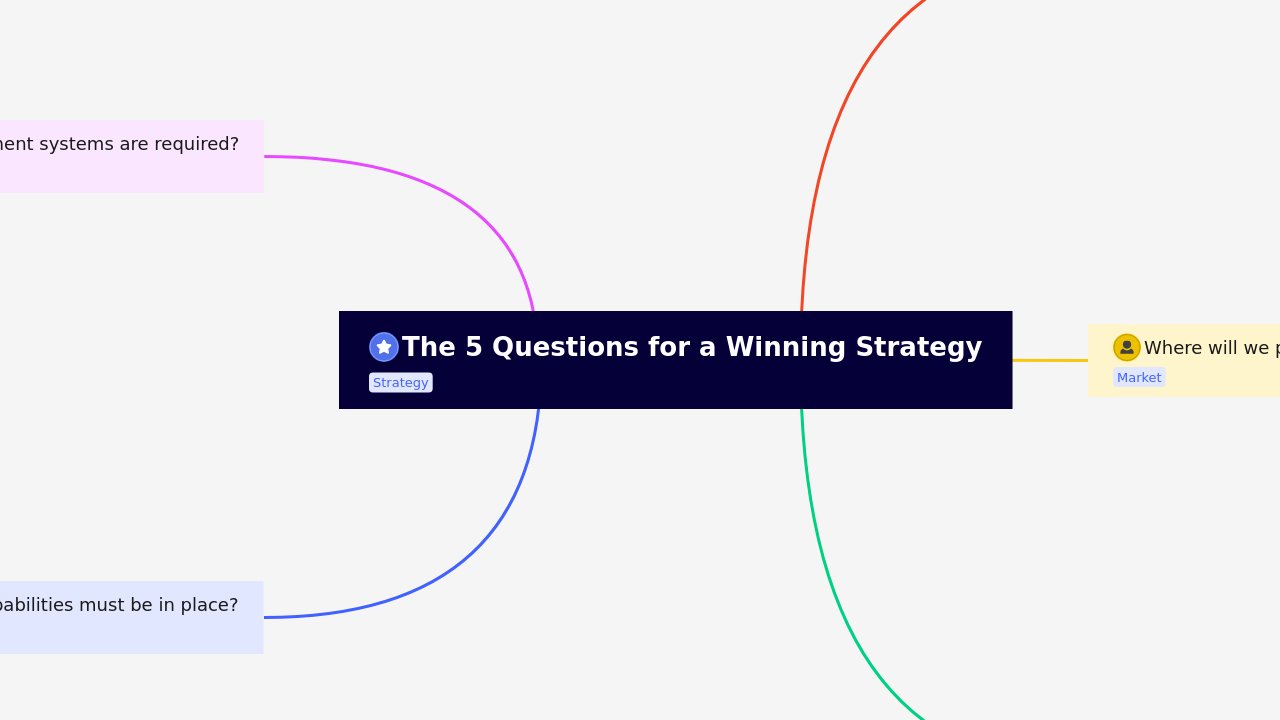 The 5 Questions for a Winning Strategy