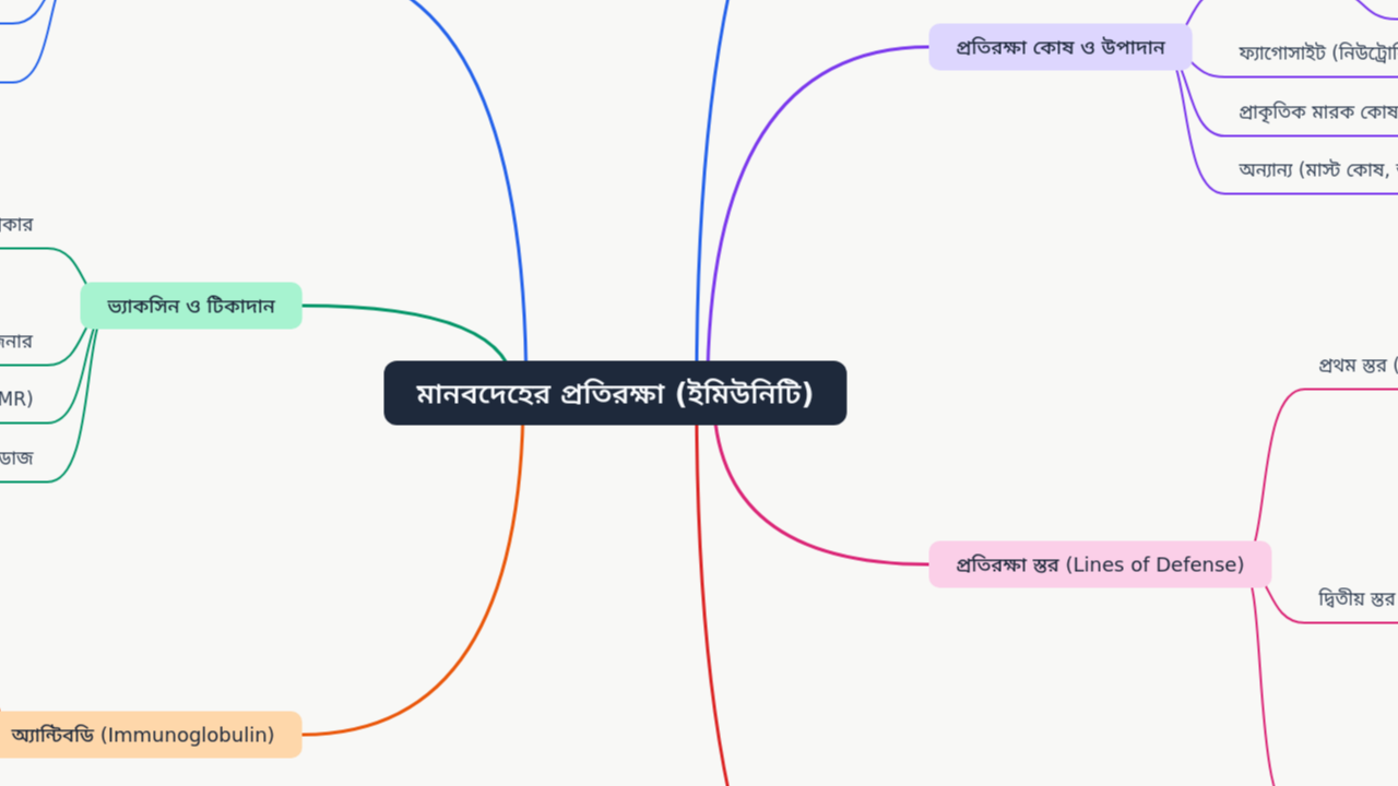 Mind Map:মানবদেহের প্রতিরক্ষা (ইমিউনিটি) ...