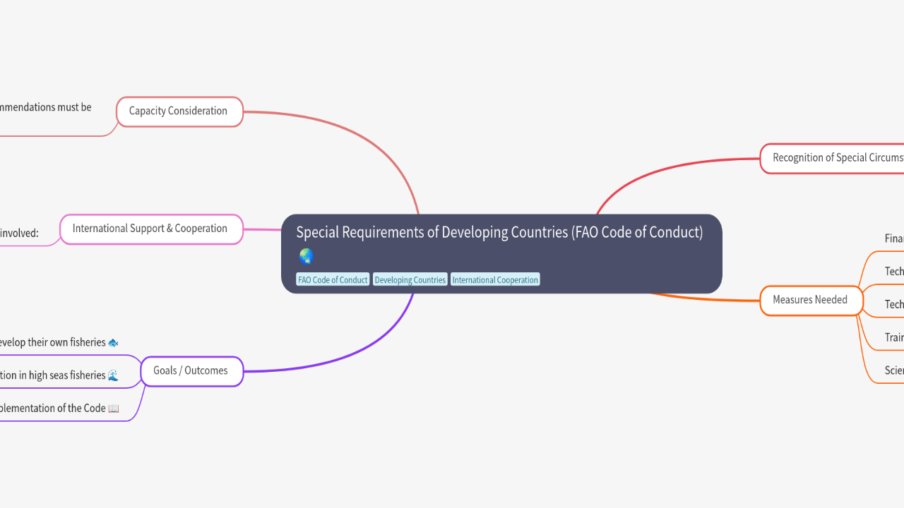 Mind Map:Special Requirements of Developing Countries (FAO Code of Conduct) ...