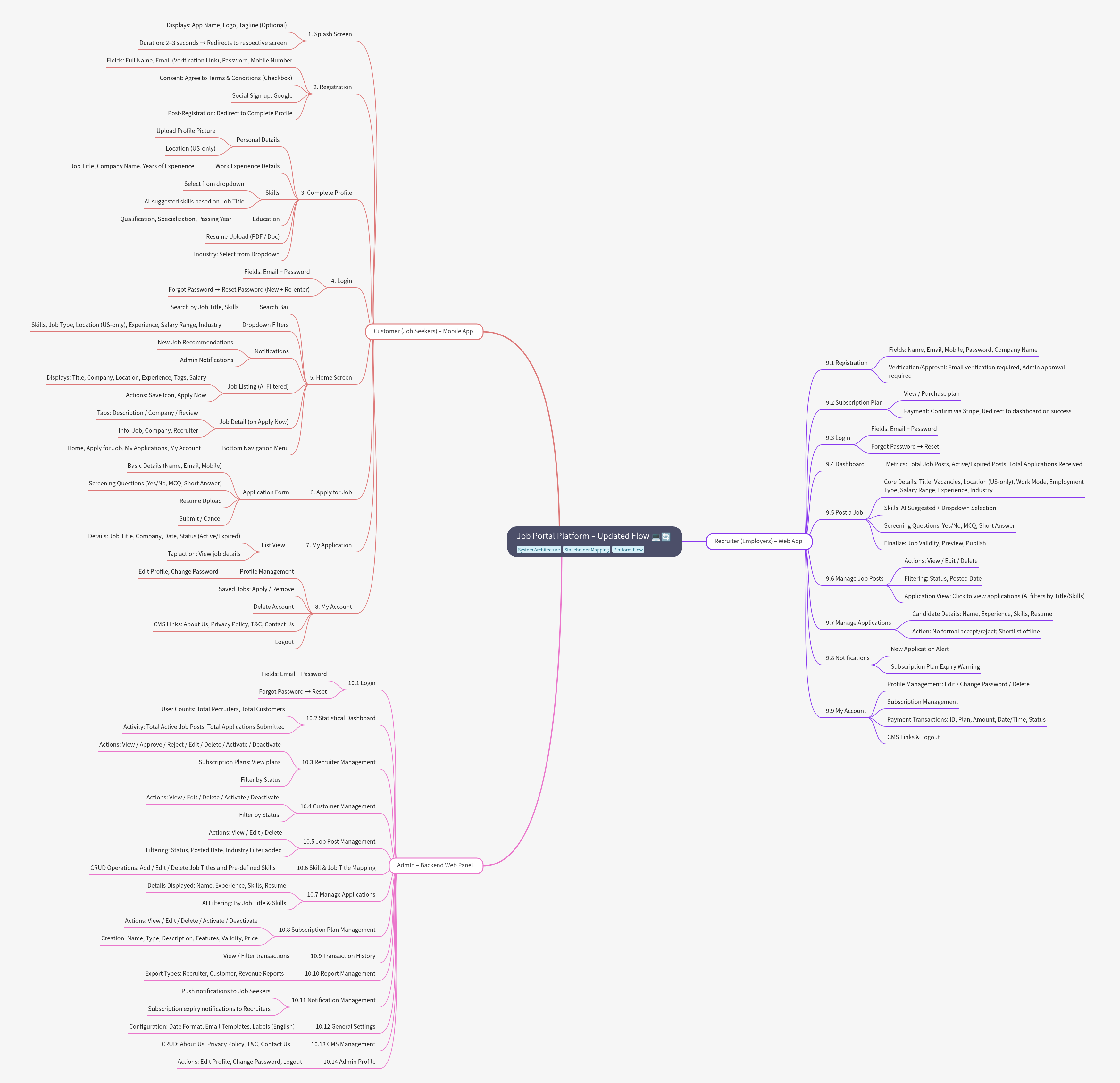 Job Portal Platform: Updated Flow for Users and Admins