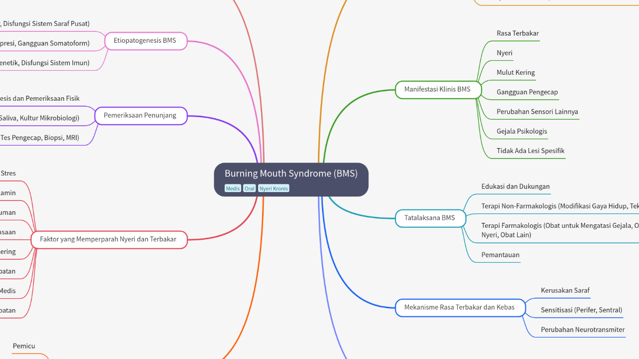 Mind Map:Burning Mouth Syndrome (BMS) ...