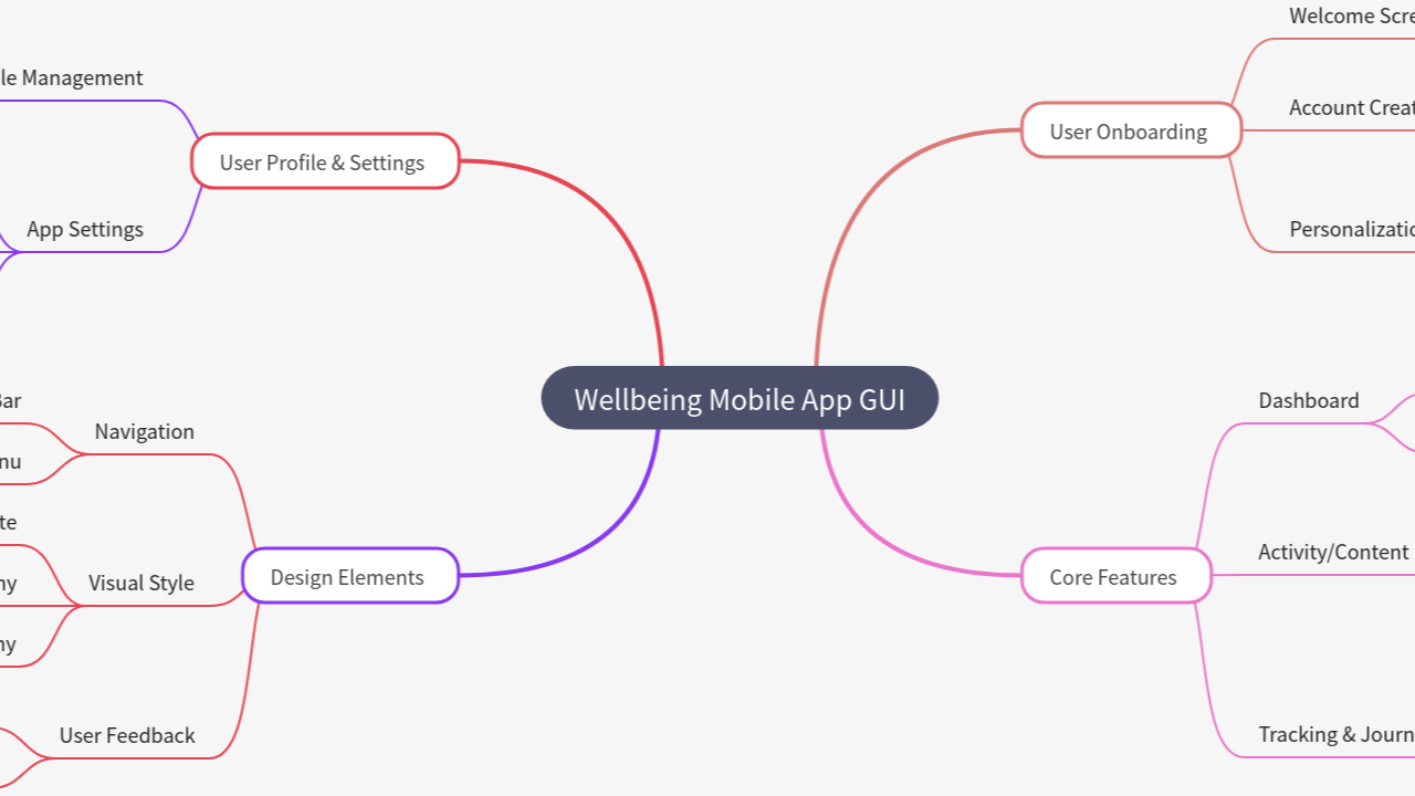 Mind Map:Wellbeing Mobile App GUI ...