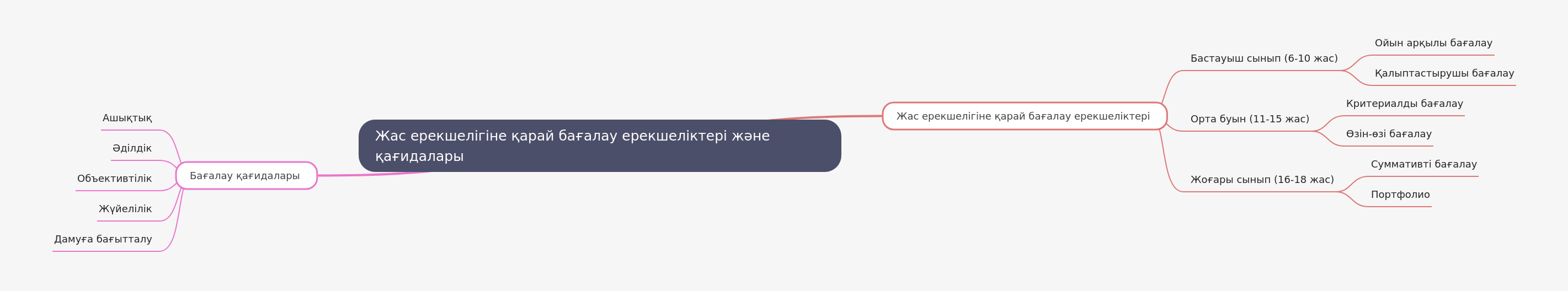 Age-Appropriate Assessment: Characteristics and Principles