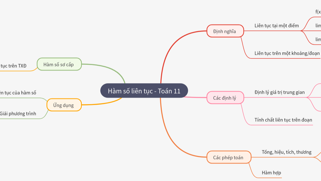 Mind Map:Hàm số liên tục - Toán 11 ...