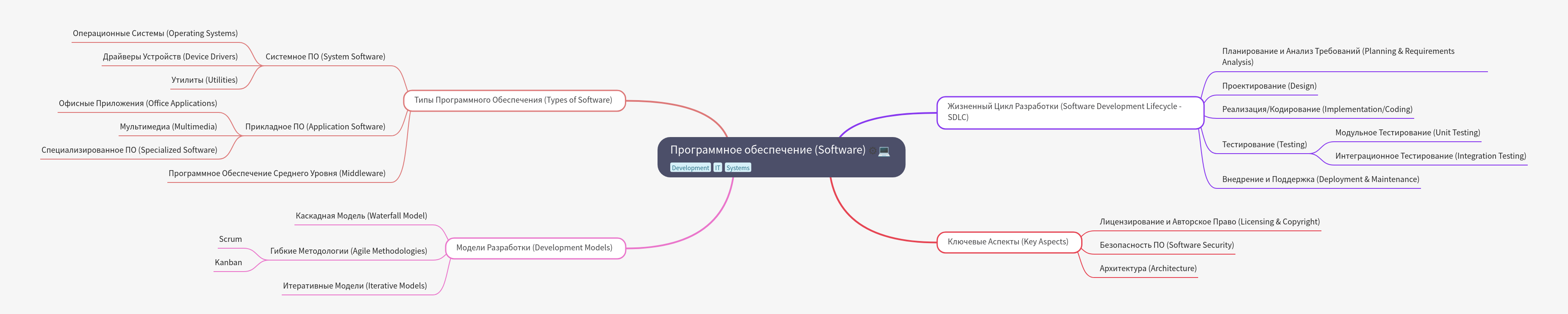 Understanding Software: Types, Development, and Models