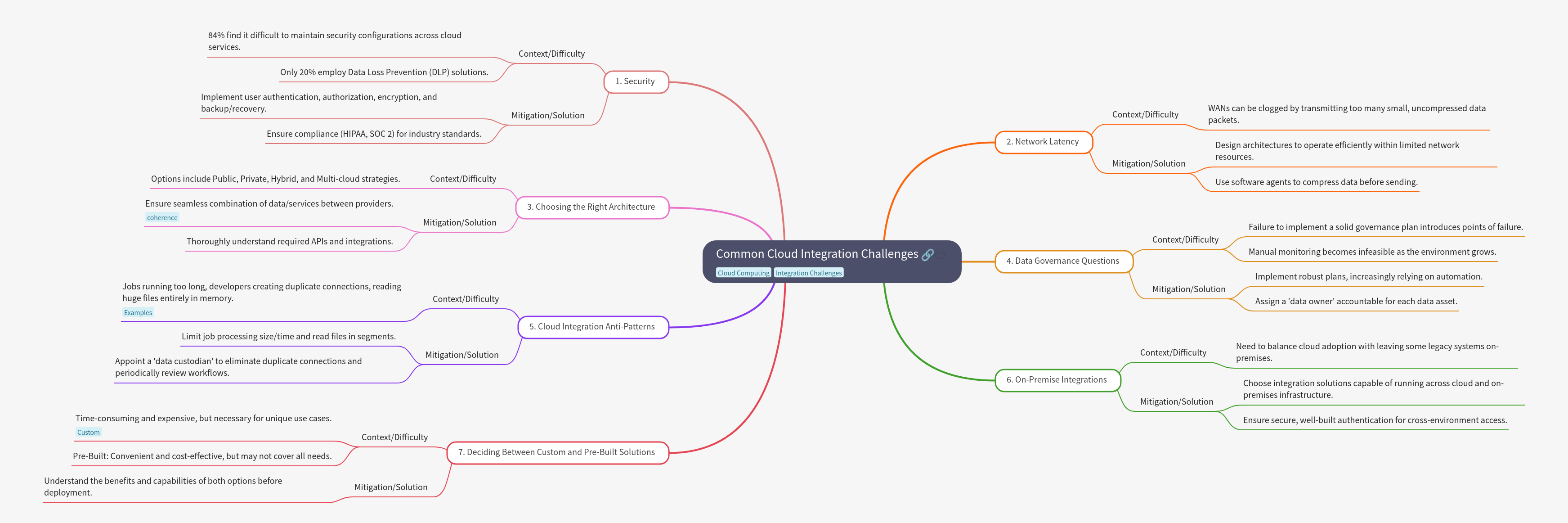Common Cloud Integration Challenges and Solutions