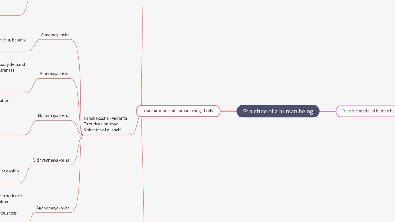 Mind Map:Structure of a human being ...