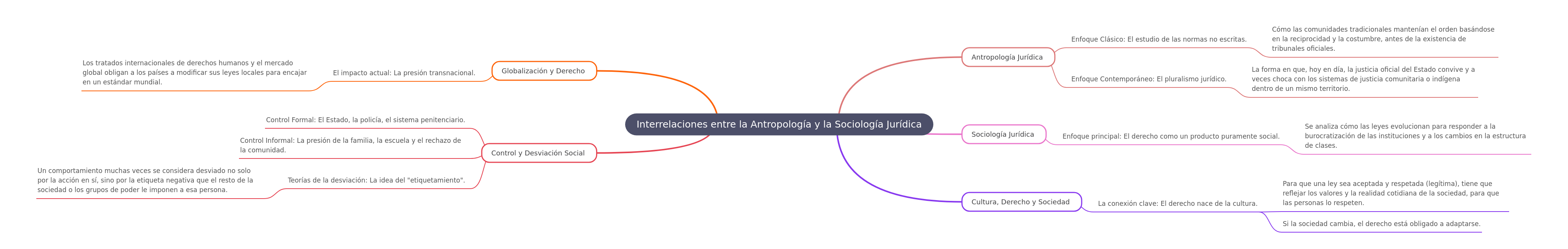Interrelaciones Antropología y Sociología Jurídica