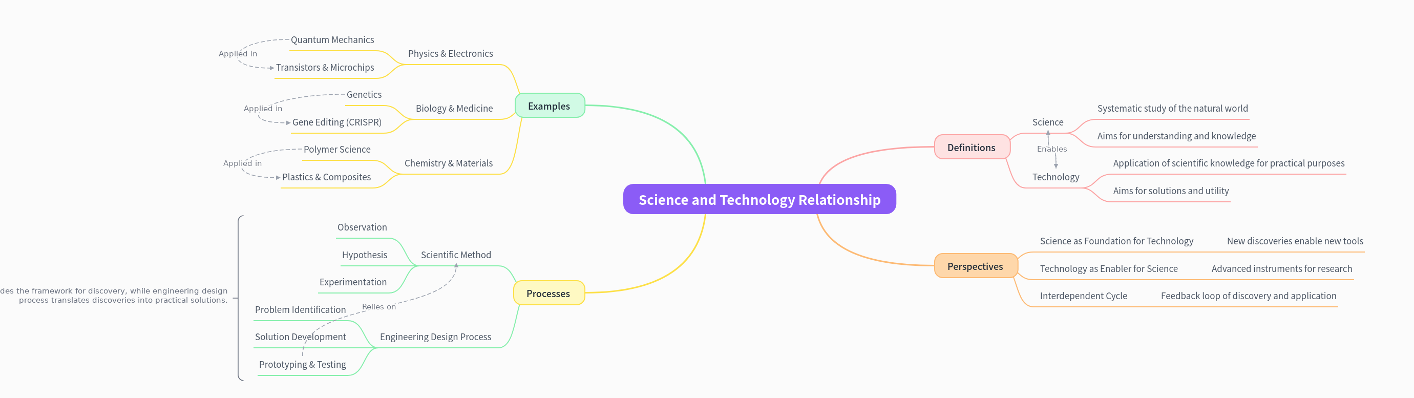 Understanding the Science and Technology Relationship