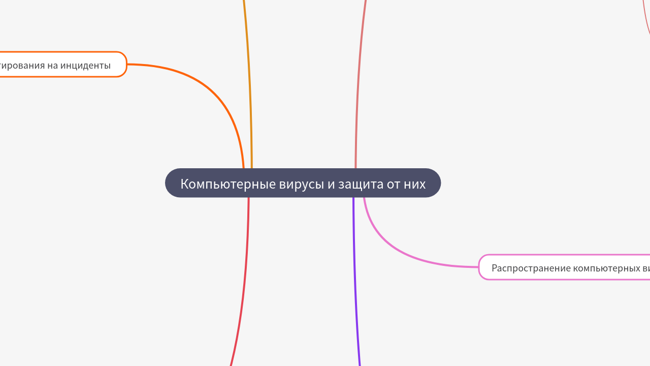 Mind Map:Компьютерные вирусы и защита от них ...