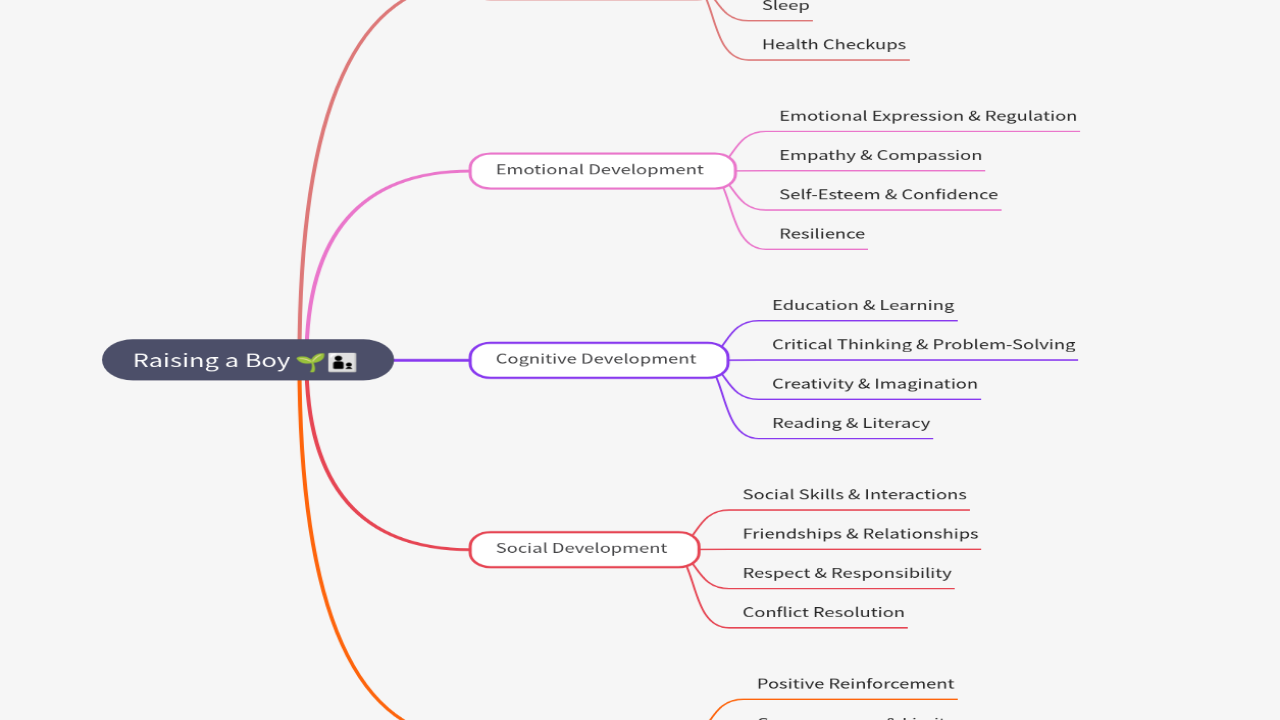 Mind Map:Raising a Boy ...
