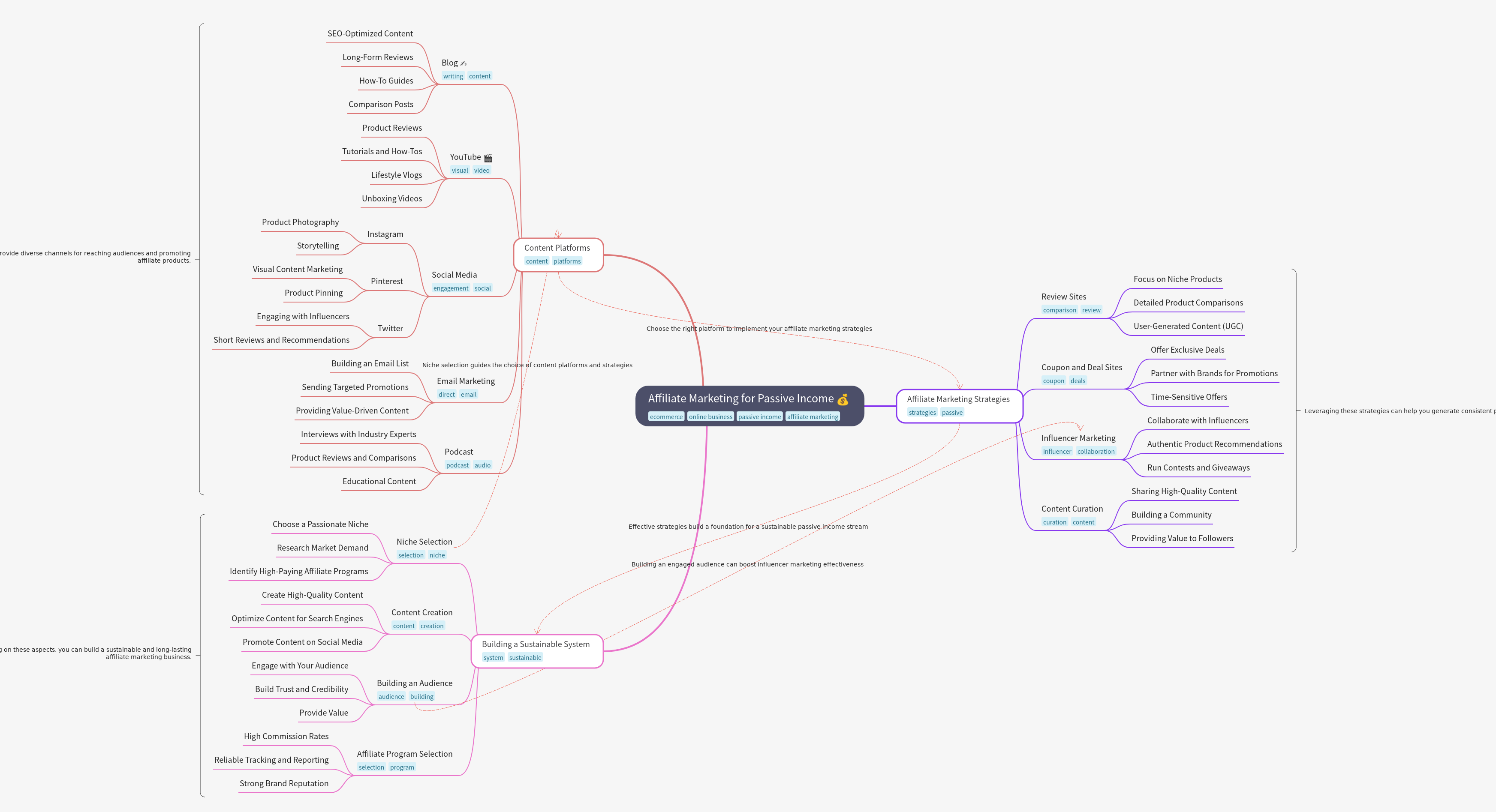 Affiliate Marketing for Passive Income Guide
